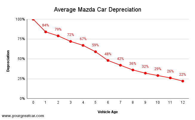 Average Mazda Car Depreciation