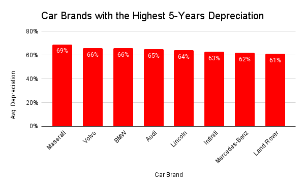 car brands with the highest depreciation