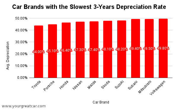 car brands with the slowest 3-years depreciation rate