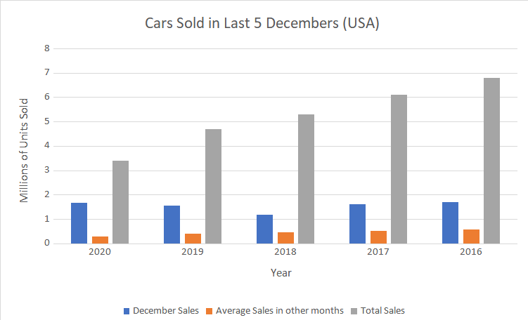 cars sold in last 5 decembers