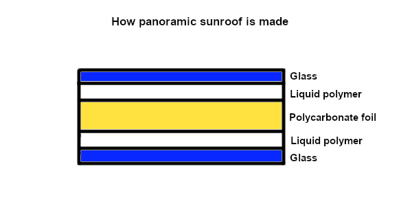 how panoramic sunroof is made